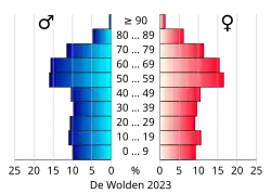 Bevolkingspiramide van de gemeente De Wolden
