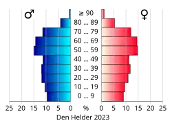 Bevolkingspiramide van de gemeente Den Helder