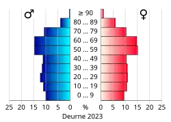 Bevolkingspiramide van de gemeente Deurne