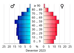 Bevolkingspiramide van de gemeente Deventer