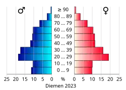 Bevolkingspiramide van de gemeente Diemen