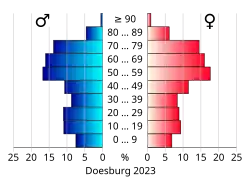Bevolkingspiramide van de gemeente Doesburg
