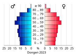 Bevolkingspiramide van de gemeente Dongen