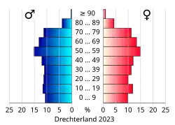 Bevolkingspiramide van de gemeente Drechterland