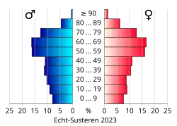 Bevolkingspiramide van de gemeente Echt-Susteren