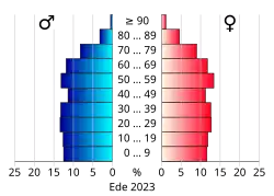 Bevolkingspiramide van de gemeente Ede