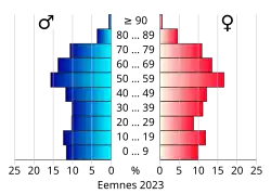 Bevolkingspiramide van de gemeente Eemnes