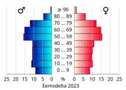 Bevolkingspiramide van de gemeente Eemsdelta