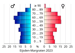 Bevolkingspiramide van de gemeente Eijsden-Margraten