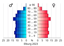 Bevolkingspiramide van de gemeente Elburg