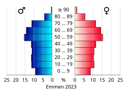 Bevolkingspiramide van de gemeente Emmen