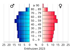 Bevolkingspiramide van de gemeente Enkhuizen