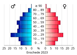 Bevolkingspiramide van de gemeente Enschede