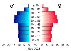 Bevolkingspiramide van de gemeente Epe
