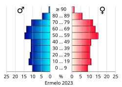 Bevolkingspiramide van de gemeente Ermelo
