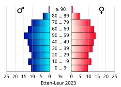Bevolkingspiramide van de gemeente Etten-Leur