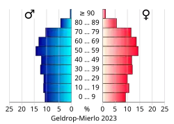 Bevolkingspiramide van de gemeente Geldrop-Mierlo