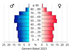 Bevolkingspiramide van de gemeente Gemert-Bakel