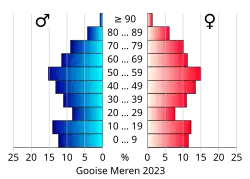 Bevolkingspiramide van de gemeente Gooise Meren