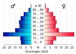 Bevolkingspiramide van de gemeente Groningen