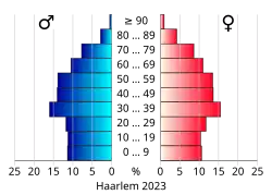 Bevolkingspiramide van de gemeente Haarlem