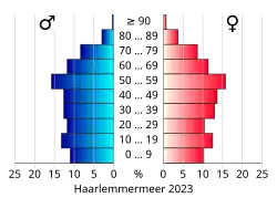 Bevolkingspiramide van de gemeente Haarlemmermeer