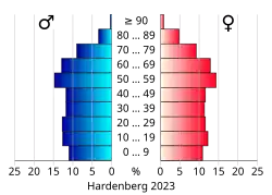 Bevolkingspiramide van de gemeente Hardenberg