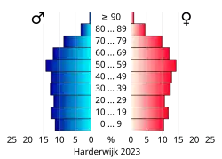 Bevolkingspiramide van de gemeente Harderwijk