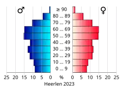 Bevolkingspiramide van de gemeente Heerlen