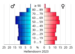Bevolkingspiramide van de gemeente Hellendoorn