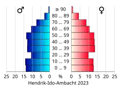 Bevolkingspiramide van de gemeente Hendrik-Ido-Ambacht