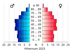 Bevolkingspiramide van de gemeente Hilversum