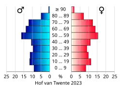 Bevolkingspiramide van de gemeente Hof van Twente
