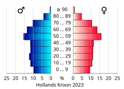 Bevolkingspiramide van de gemeente Hollands Kroon