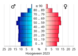 Bevolkingspiramide van de gemeente Hoogeveen