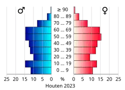 Bevolkingspiramide van de gemeente Houten