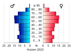 Bevolkingspiramide van de gemeente Huizen
