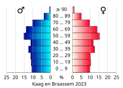 Bevolkingspiramide van de gemeente Kaag en Braassem