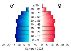 Bevolkingspiramide van de gemeente Kampen