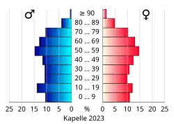 Bevolkingspiramide van de gemeente Kapelle