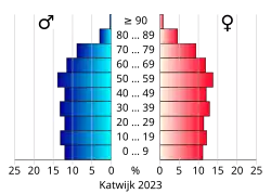 Bevolkingspiramide van de gemeente Katwijk