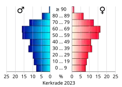 Bevolkingspiramide van de gemeente Kerkrade
