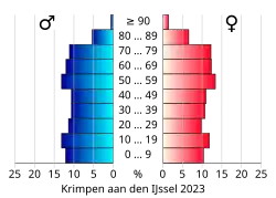 Bevolkingspiramide van de gemeente Krimpen aan den IJssel