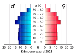 Bevolkingspiramide van de gemeente Krimpenerwaard