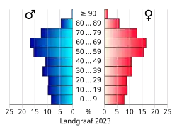 Bevolkingspiramide van de gemeente Landgraaf