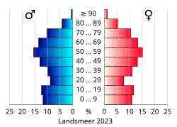 Bevolkingspiramide van de gemeente Landsmeer