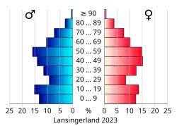 Bevolkingspiramide van de gemeente Lansingerland