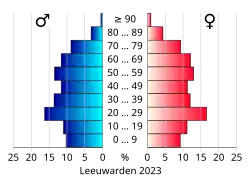 Bevolkingspiramide van de gemeente Leeuwarden