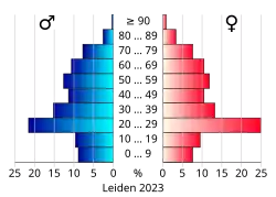 Bevolkingspiramide van de gemeente Leiden