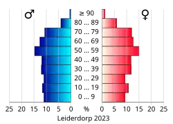 Bevolkingspiramide van de gemeente Leiderdorp